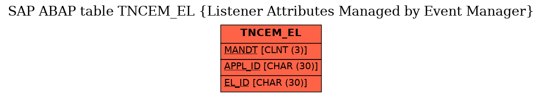 E-R Diagram for table TNCEM_EL (Listener Attributes Managed by Event Manager)