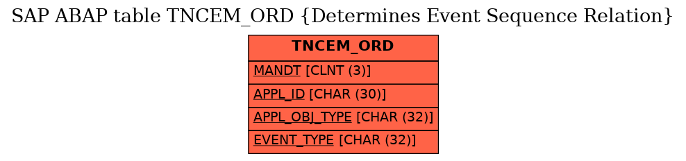 E-R Diagram for table TNCEM_ORD (Determines Event Sequence Relation)