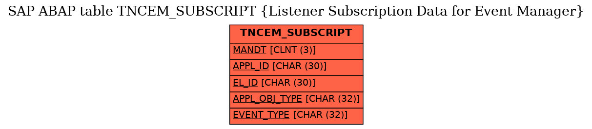 E-R Diagram for table TNCEM_SUBSCRIPT (Listener Subscription Data for Event Manager)