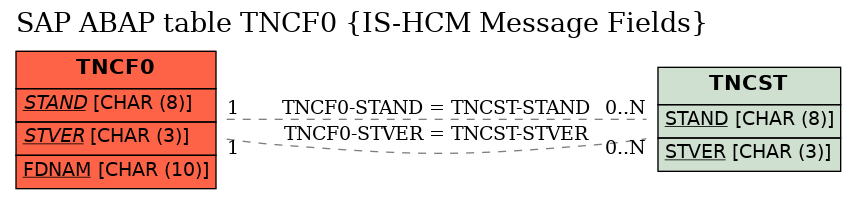 E-R Diagram for table TNCF0 (IS-HCM Message Fields)