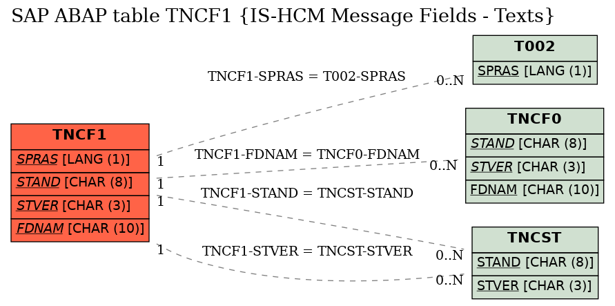 E-R Diagram for table TNCF1 (IS-HCM Message Fields - Texts)