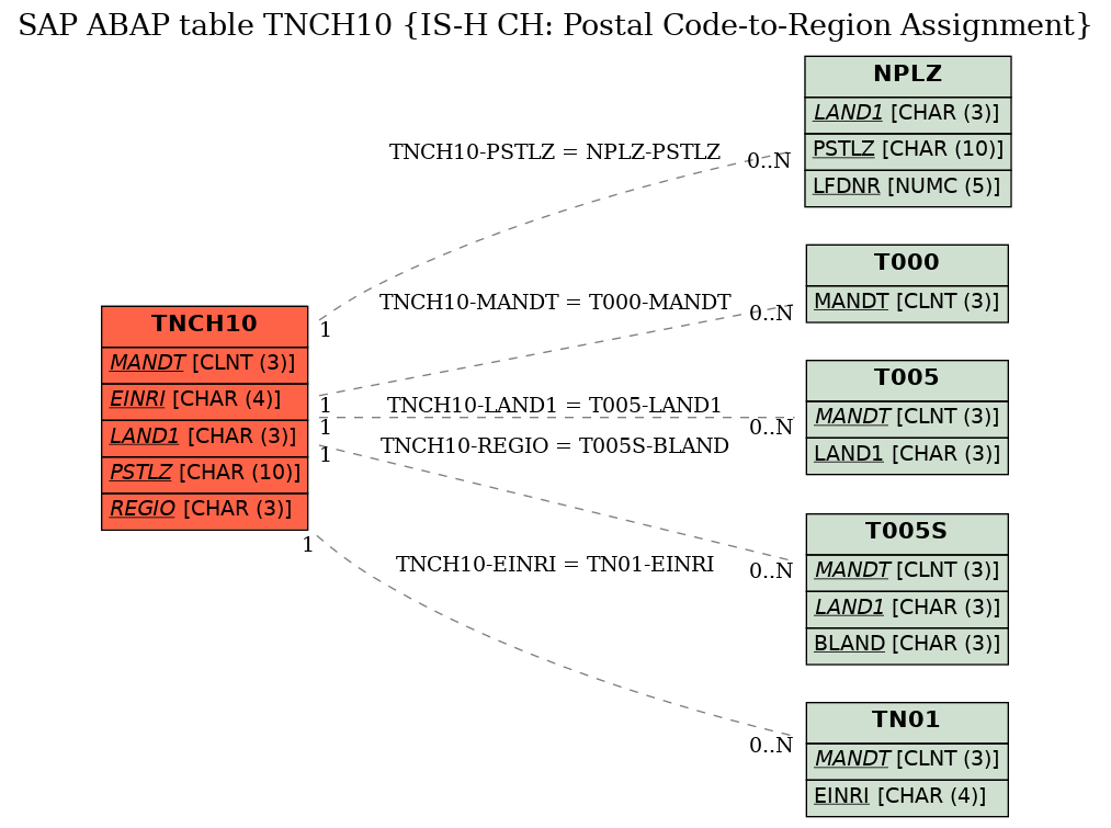 E-R Diagram for table TNCH10 (IS-H CH: Postal Code-to-Region Assignment)