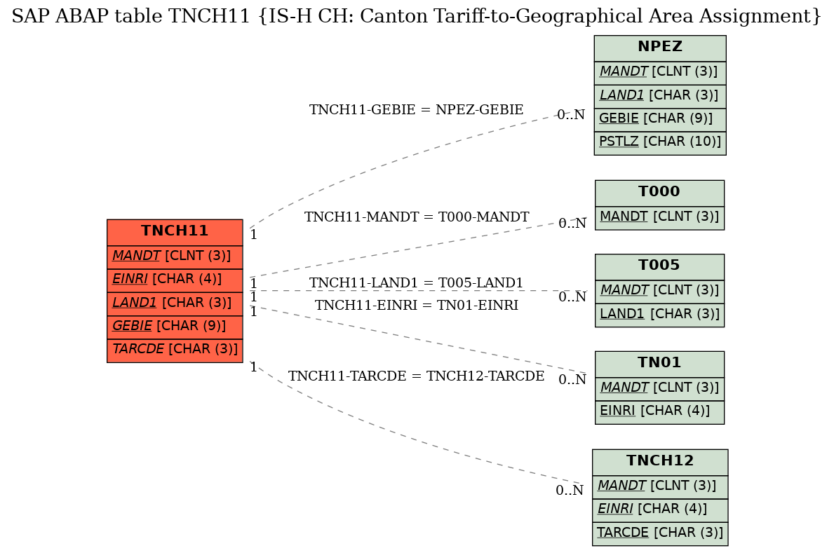 E-R Diagram for table TNCH11 (IS-H CH: Canton Tariff-to-Geographical Area Assignment)