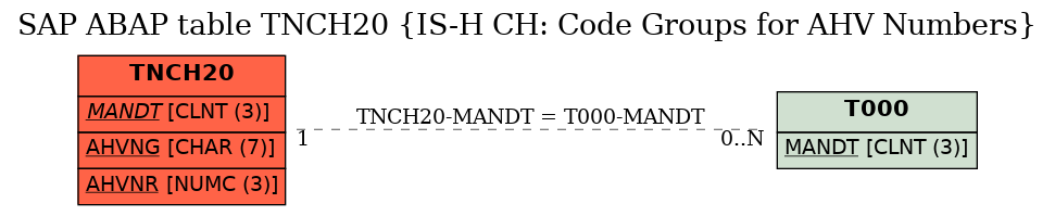 E-R Diagram for table TNCH20 (IS-H CH: Code Groups for AHV Numbers)