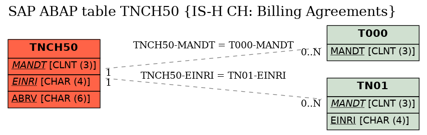 E-R Diagram for table TNCH50 (IS-H CH: Billing Agreements)