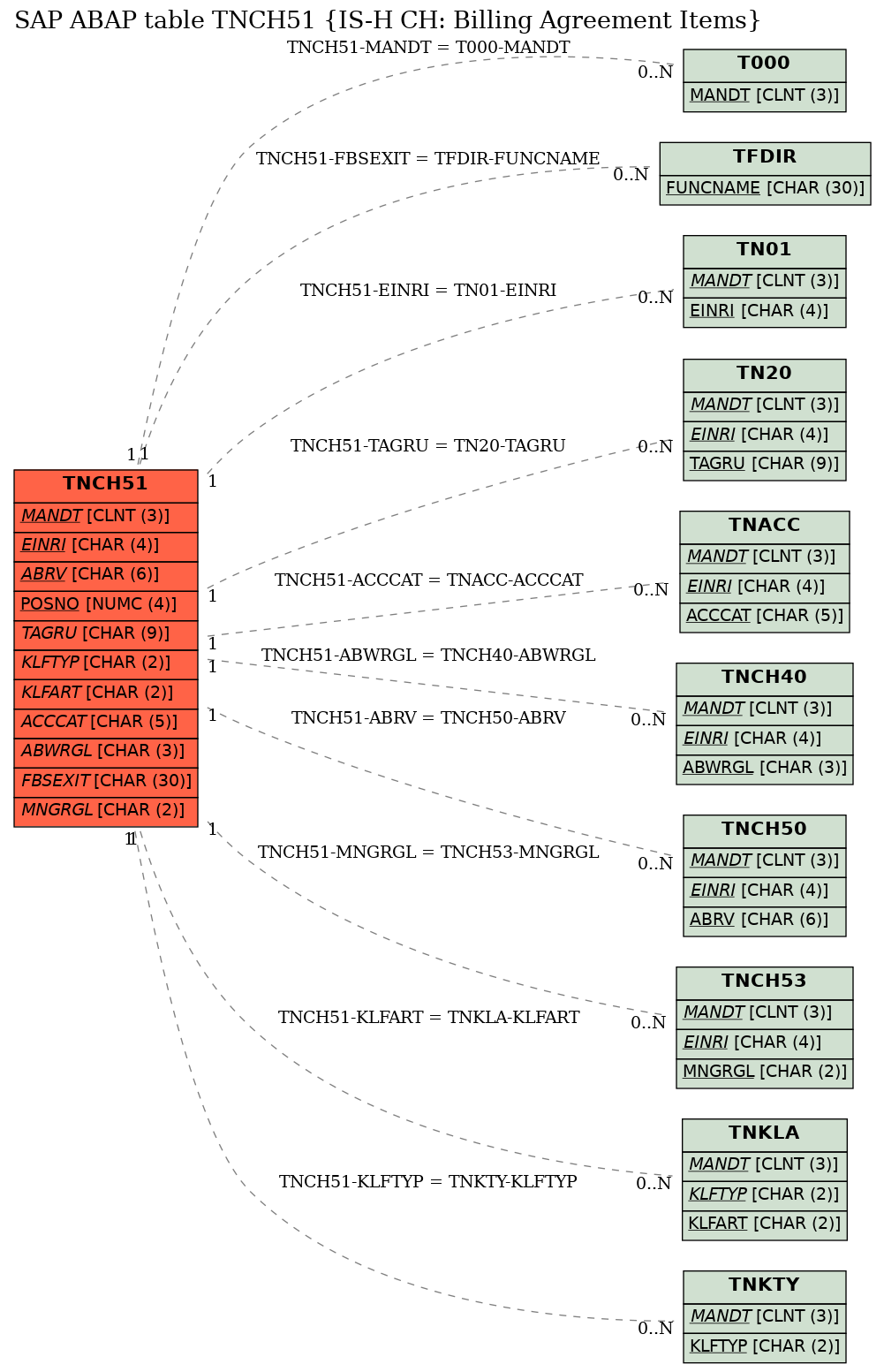 E-R Diagram for table TNCH51 (IS-H CH: Billing Agreement Items)