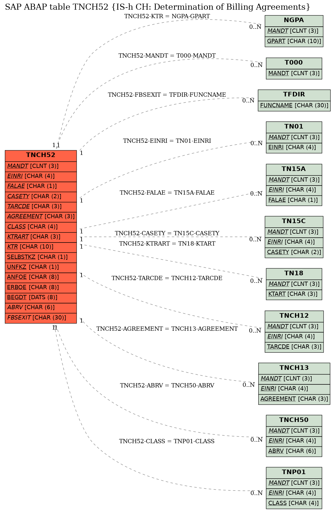 E-R Diagram for table TNCH52 (IS-h CH: Determination of Billing Agreements)