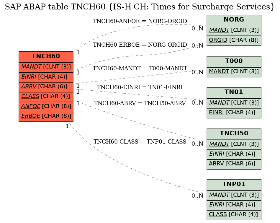 E-R Diagram for table TNCH60 (IS-H CH: Times for Surcharge Services)