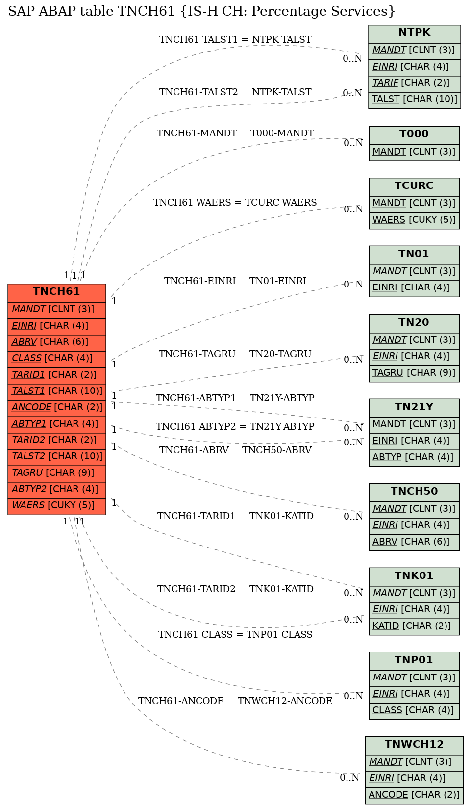 E-R Diagram for table TNCH61 (IS-H CH: Percentage Services)