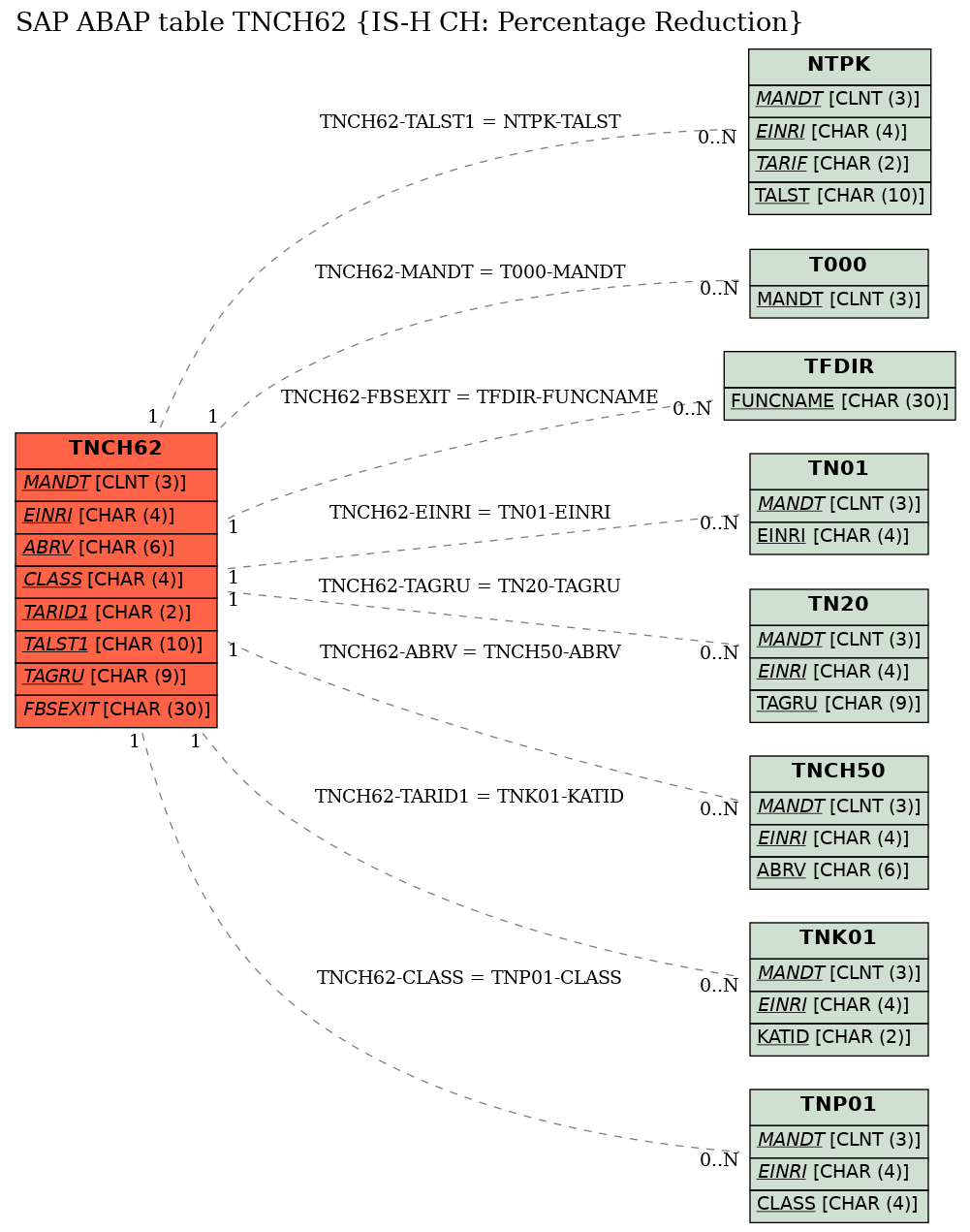 E-R Diagram for table TNCH62 (IS-H CH: Percentage Reduction)