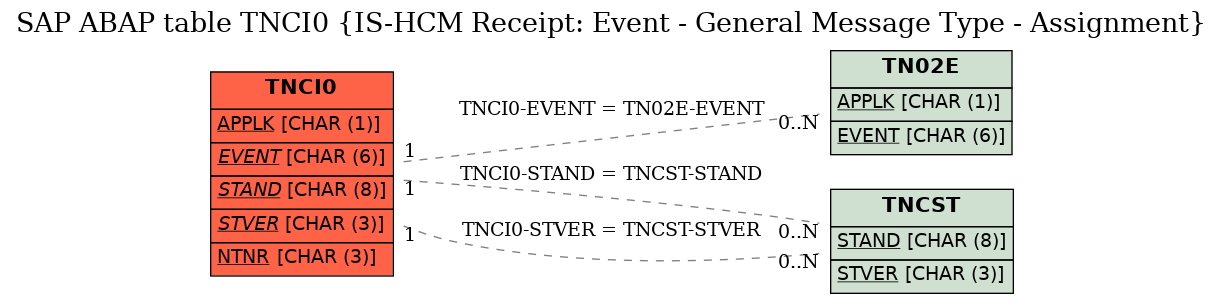 E-R Diagram for table TNCI0 (IS-HCM Receipt: Event - General Message Type - Assignment)