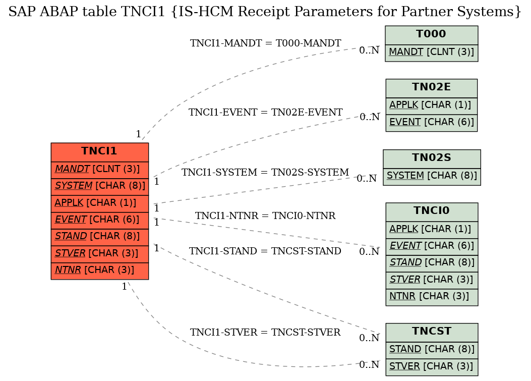 E-R Diagram for table TNCI1 (IS-HCM Receipt Parameters for Partner Systems)