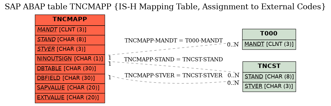 E-R Diagram for table TNCMAPP (IS-H Mapping Table, Assignment to External Codes)