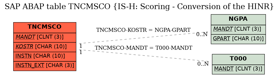 E-R Diagram for table TNCMSCO (IS-H: Scoring - Conversion of the HINR)