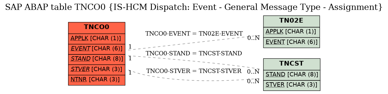 E-R Diagram for table TNCO0 (IS-HCM Dispatch: Event - General Message Type - Assignment)