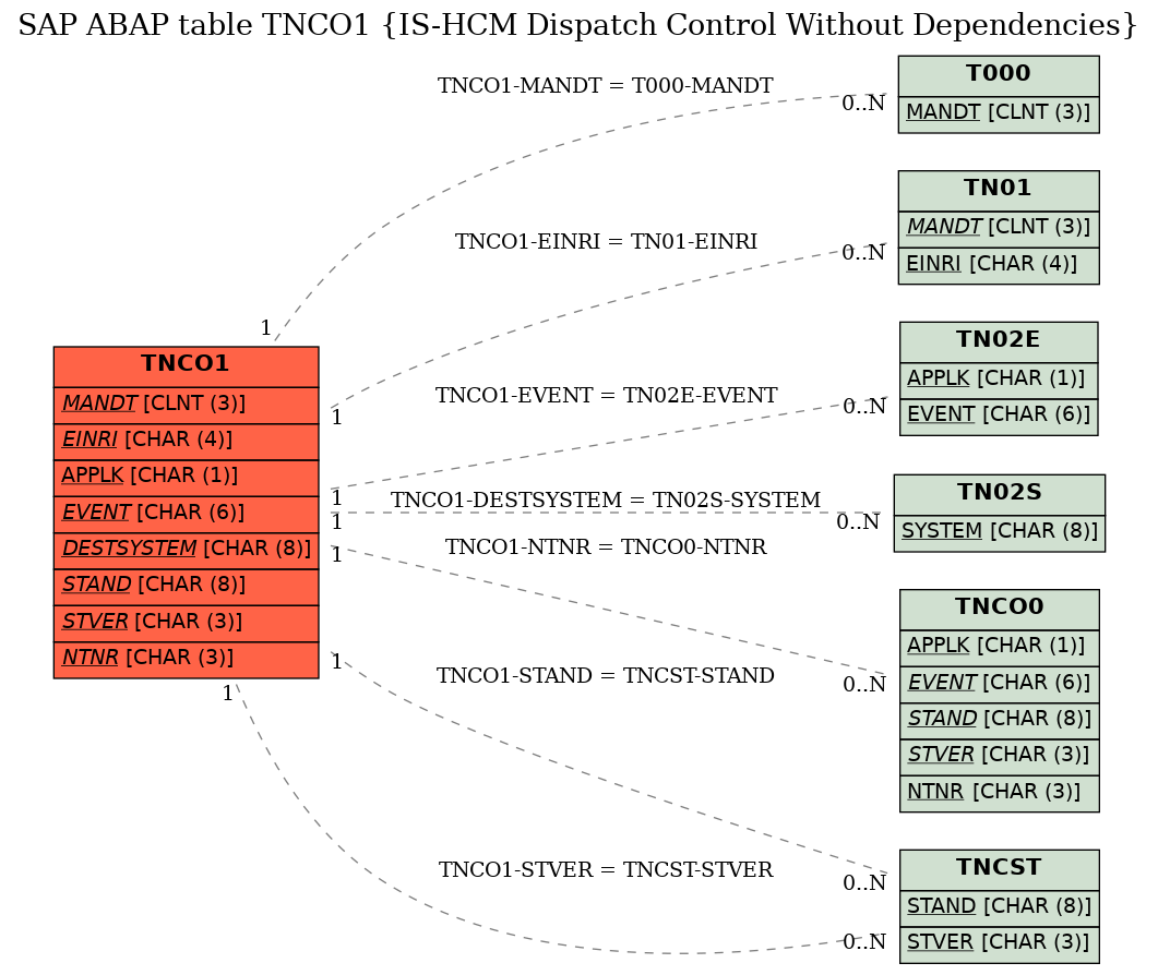 E-R Diagram for table TNCO1 (IS-HCM Dispatch Control Without Dependencies)