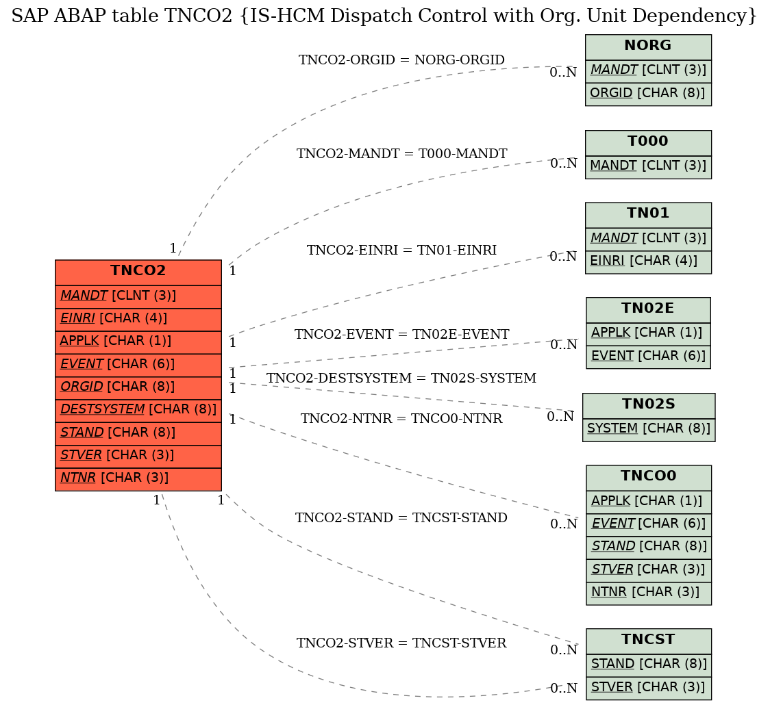 E-R Diagram for table TNCO2 (IS-HCM Dispatch Control with Org. Unit Dependency)