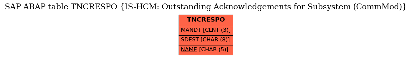 E-R Diagram for table TNCRESPO (IS-HCM: Outstanding Acknowledgements for Subsystem (CommMod))