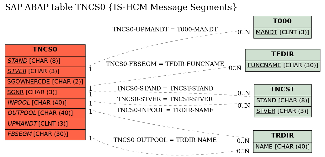 E-R Diagram for table TNCS0 (IS-HCM Message Segments)