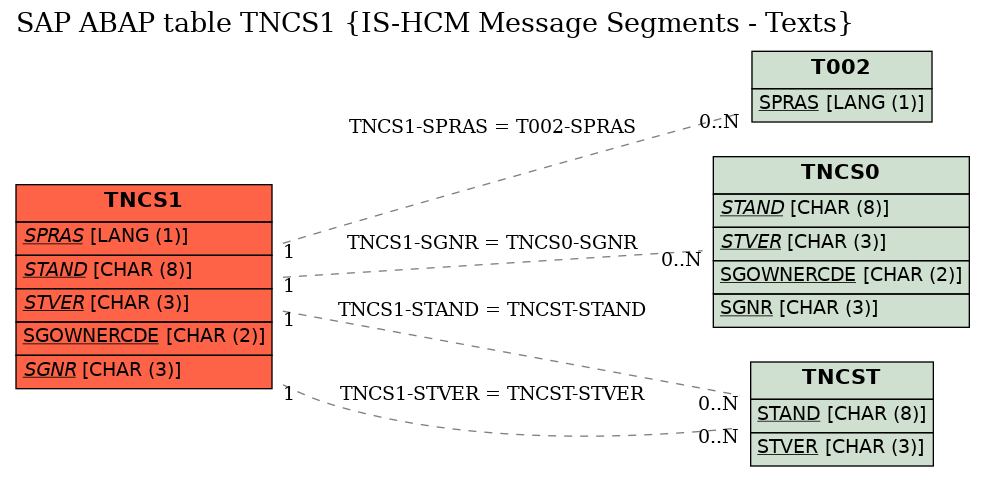 E-R Diagram for table TNCS1 (IS-HCM Message Segments - Texts)