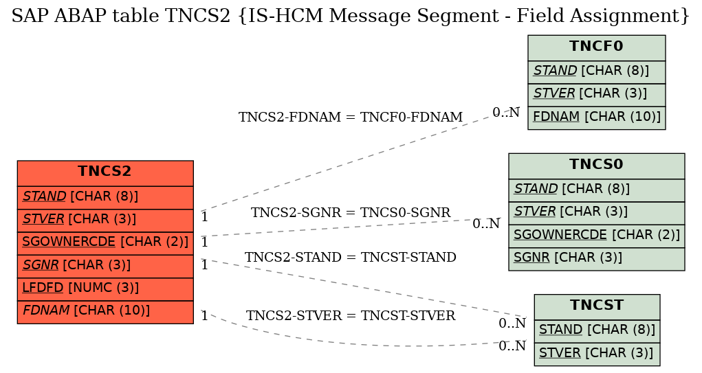 E-R Diagram for table TNCS2 (IS-HCM Message Segment - Field Assignment)