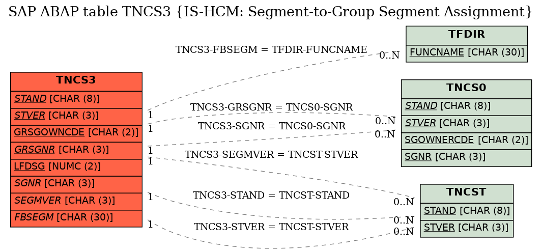 E-R Diagram for table TNCS3 (IS-HCM: Segment-to-Group Segment Assignment)