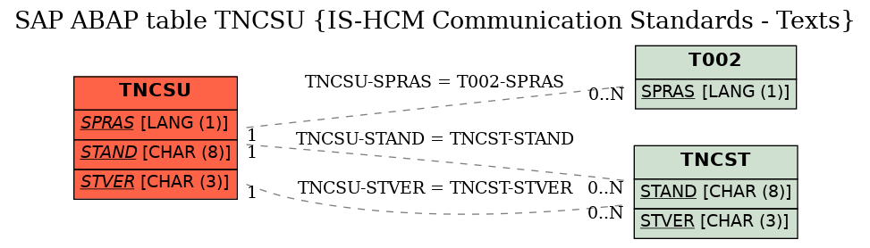 E-R Diagram for table TNCSU (IS-HCM Communication Standards - Texts)