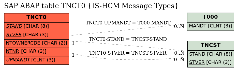 E-R Diagram for table TNCT0 (IS-HCM Message Types)