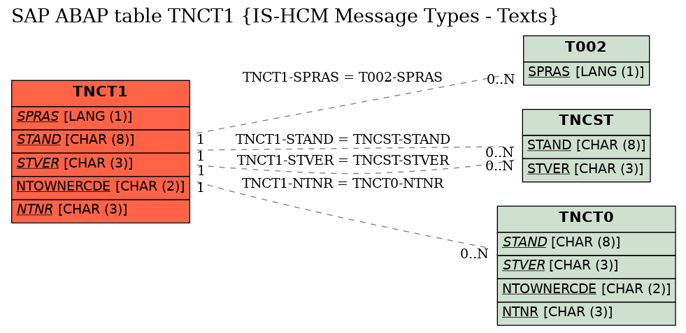 E-R Diagram for table TNCT1 (IS-HCM Message Types - Texts)