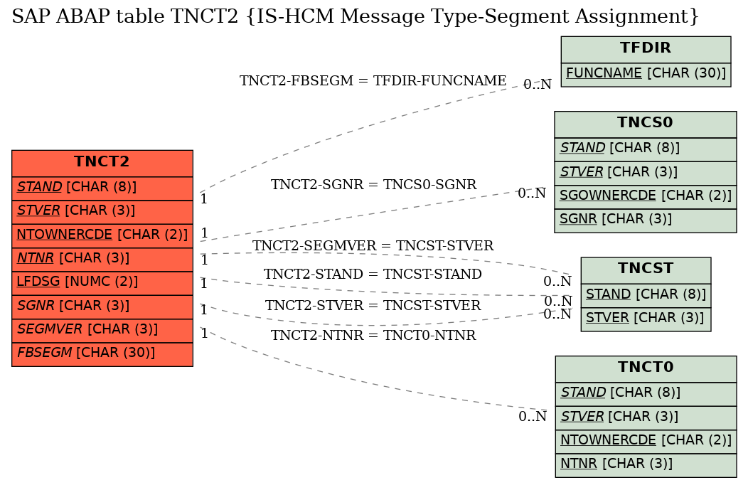 E-R Diagram for table TNCT2 (IS-HCM Message Type-Segment Assignment)