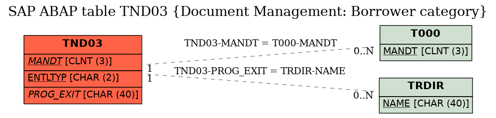 E-R Diagram for table TND03 (Document Management: Borrower category)