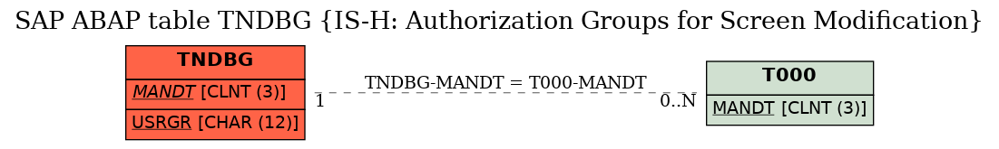 E-R Diagram for table TNDBG (IS-H: Authorization Groups for Screen Modification)