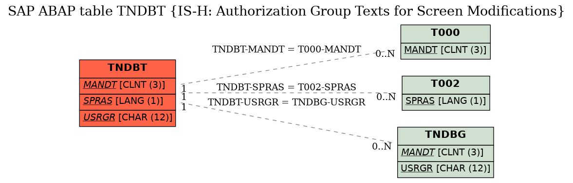 E-R Diagram for table TNDBT (IS-H: Authorization Group Texts for Screen Modifications)