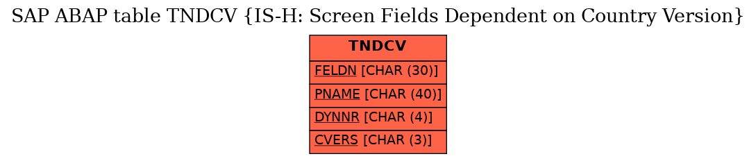 E-R Diagram for table TNDCV (IS-H: Screen Fields Dependent on Country Version)