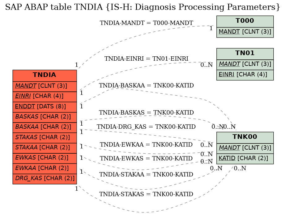 E-R Diagram for table TNDIA (IS-H: Diagnosis Processing Parameters)