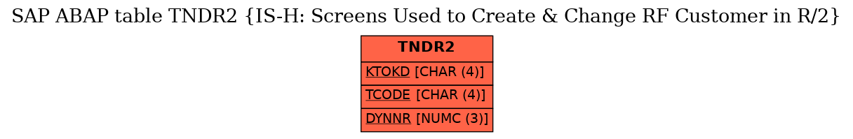 E-R Diagram for table TNDR2 (IS-H: Screens Used to Create & Change RF Customer in R/2)