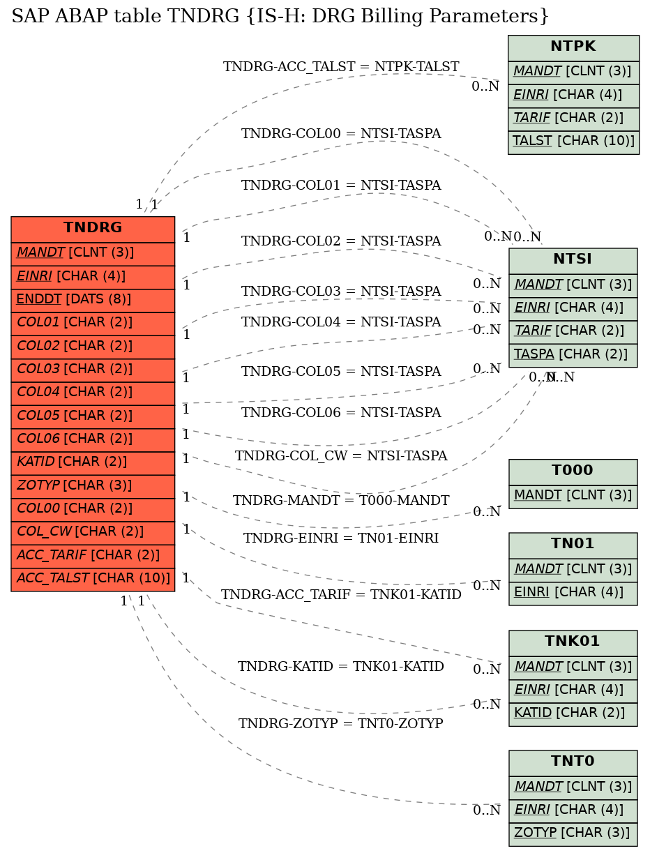 E-R Diagram for table TNDRG (IS-H: DRG Billing Parameters)