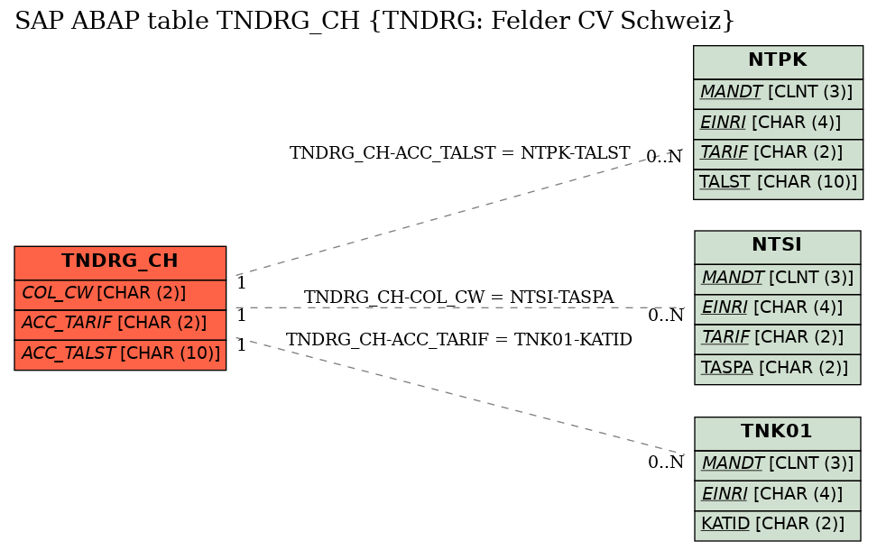 E-R Diagram for table TNDRG_CH (TNDRG: Felder CV Schweiz)
