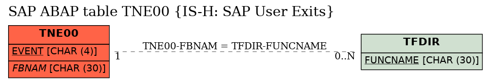 E-R Diagram for table TNE00 (IS-H: SAP User Exits)