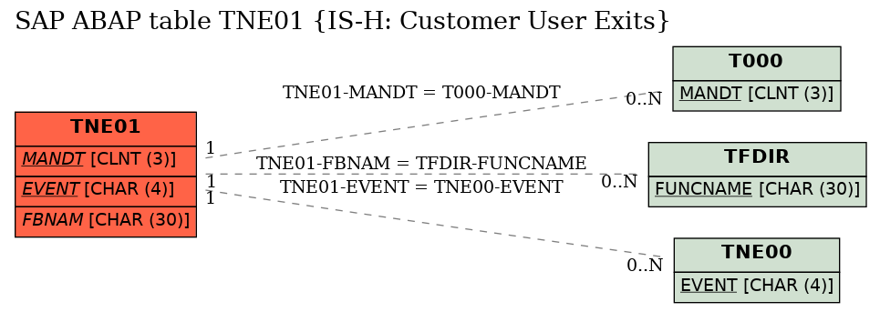 E-R Diagram for table TNE01 (IS-H: Customer User Exits)