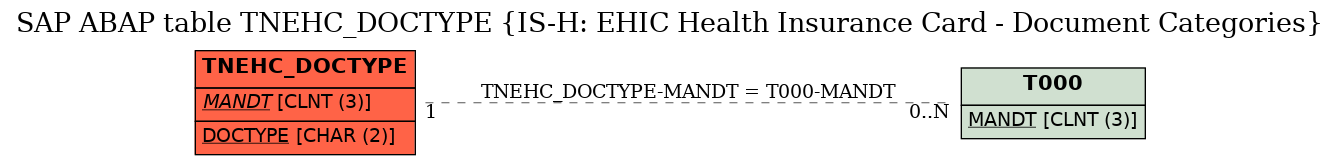 E-R Diagram for table TNEHC_DOCTYPE (IS-H: EHIC Health Insurance Card - Document Categories)