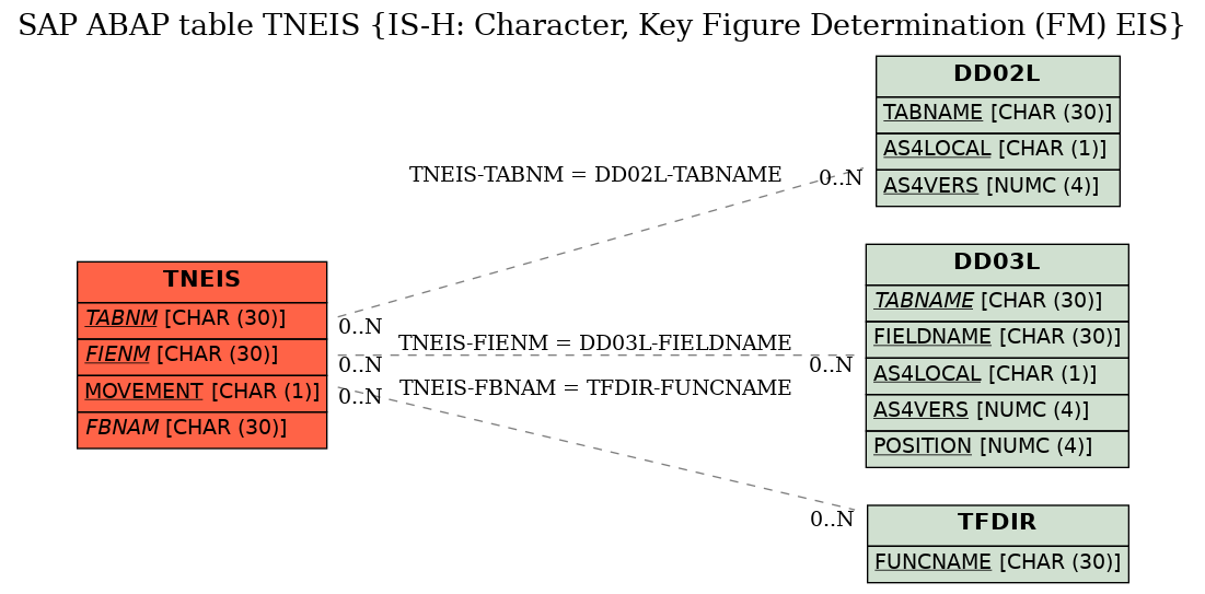 E-R Diagram for table TNEIS (IS-H: Character, Key Figure Determination (FM) EIS)