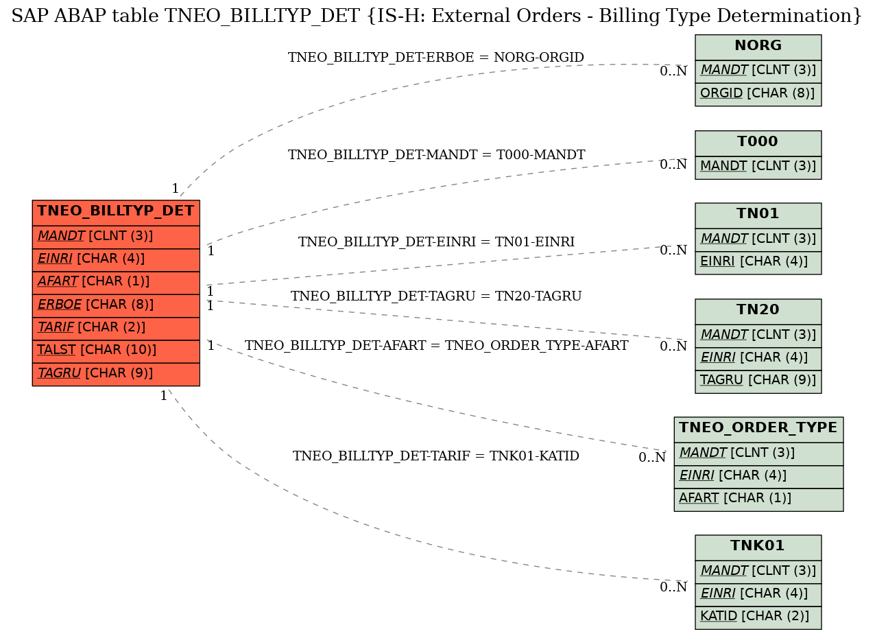 E-R Diagram for table TNEO_BILLTYP_DET (IS-H: External Orders - Billing Type Determination)