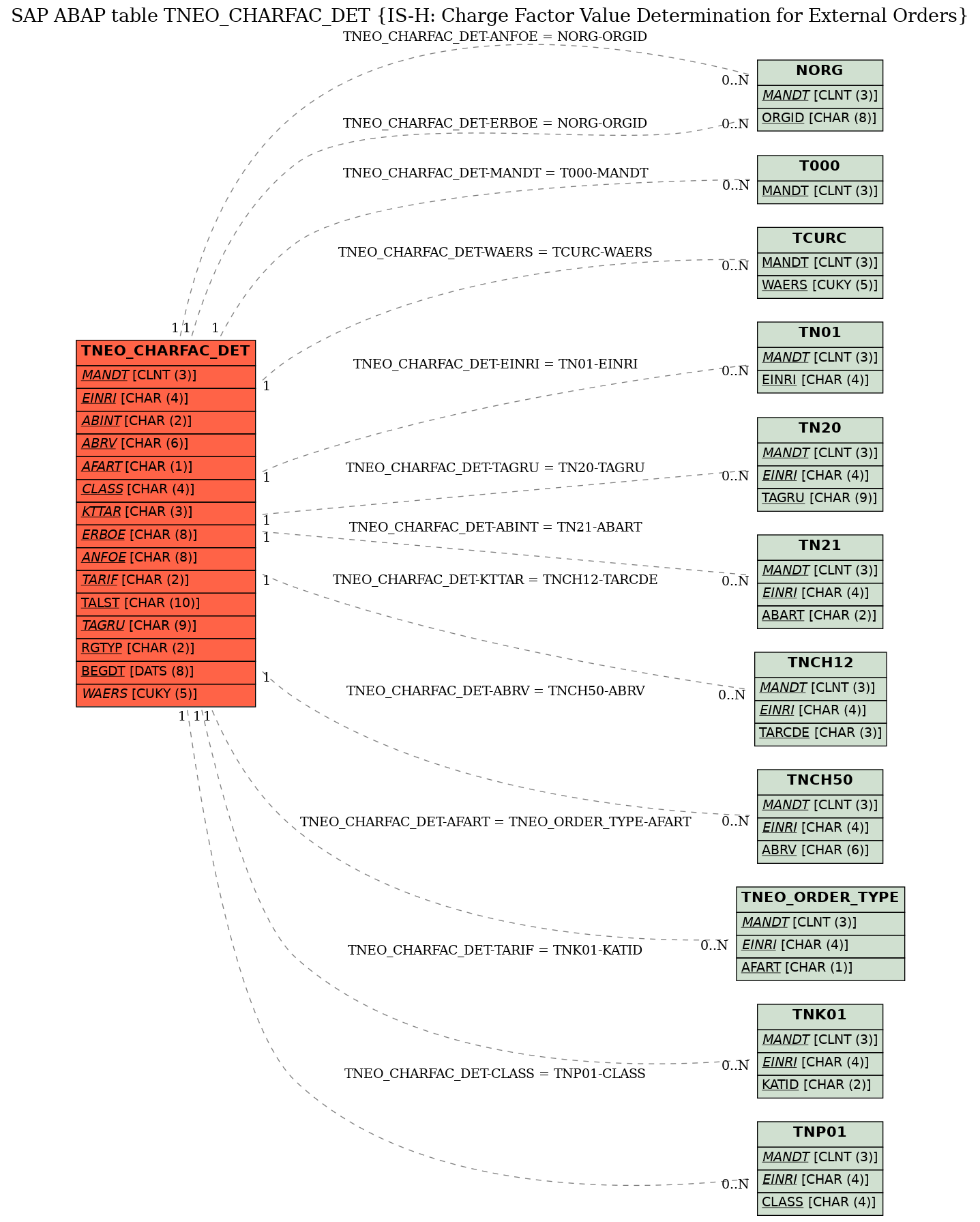 E-R Diagram for table TNEO_CHARFAC_DET (IS-H: Charge Factor Value Determination for External Orders)