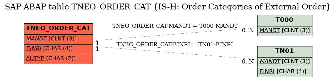 E-R Diagram for table TNEO_ORDER_CAT (IS-H: Order Categories of External Order)