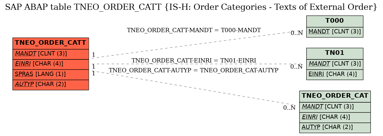 E-R Diagram for table TNEO_ORDER_CATT (IS-H: Order Categories - Texts of External Order)