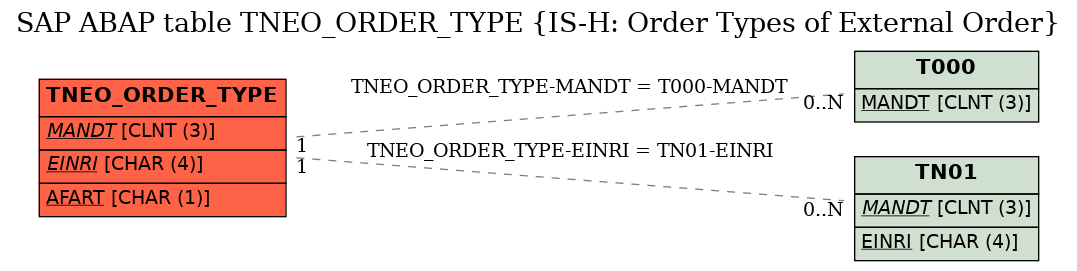 E-R Diagram for table TNEO_ORDER_TYPE (IS-H: Order Types of External Order)