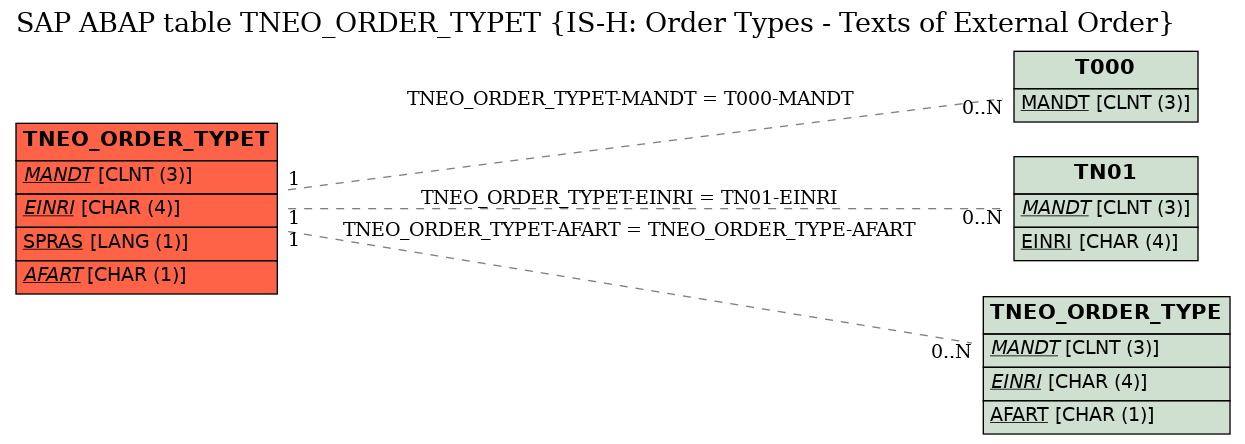 E-R Diagram for table TNEO_ORDER_TYPET (IS-H: Order Types - Texts of External Order)