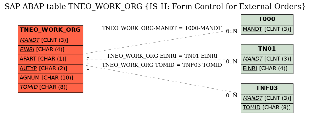 E-R Diagram for table TNEO_WORK_ORG (IS-H: Form Control for External Orders)