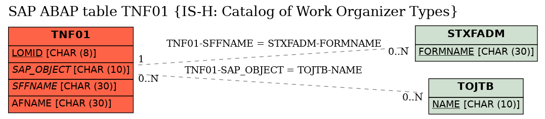 E-R Diagram for table TNF01 (IS-H: Catalog of Work Organizer Types)